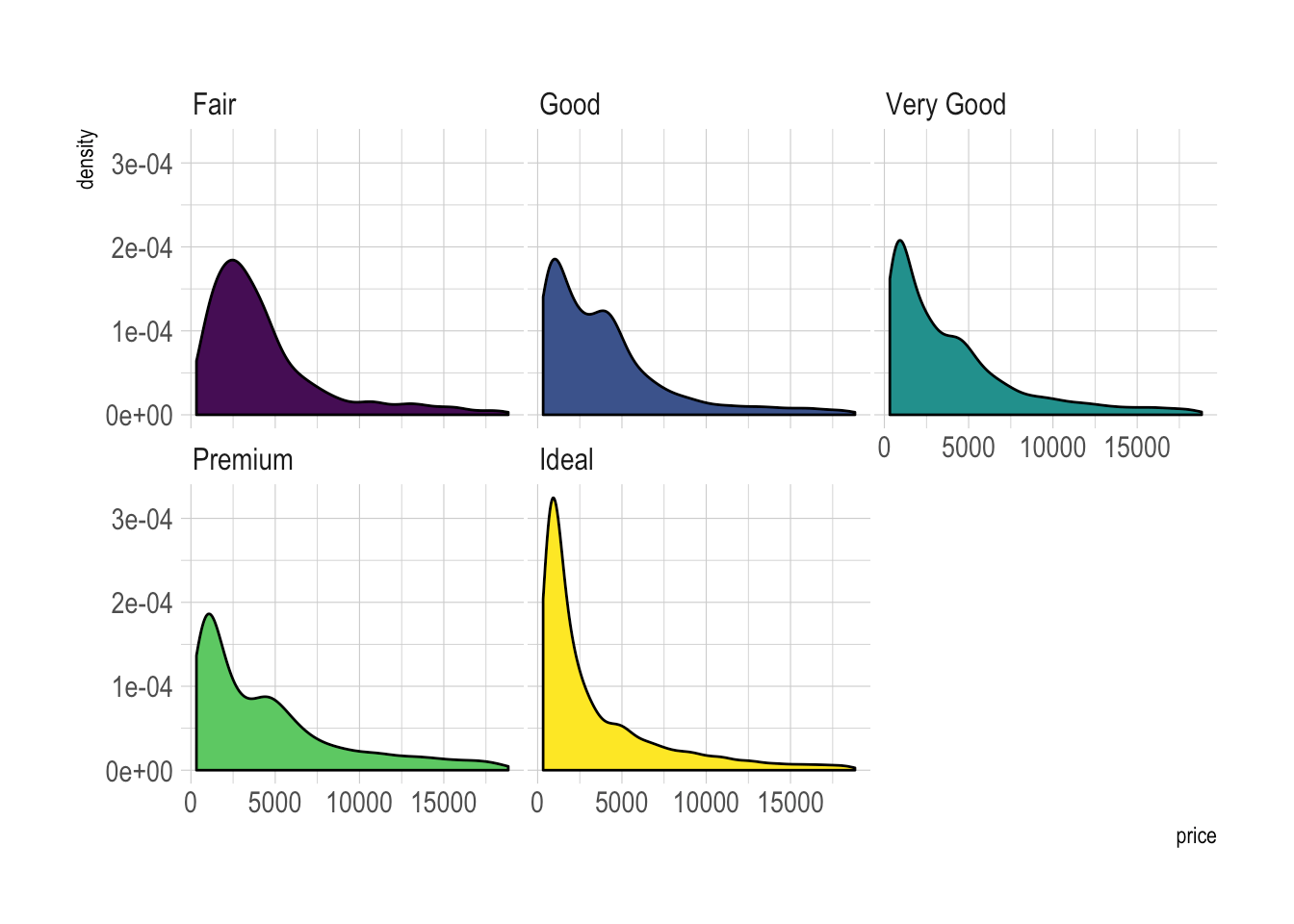 Density chart with several groups the R Graph Gallery
