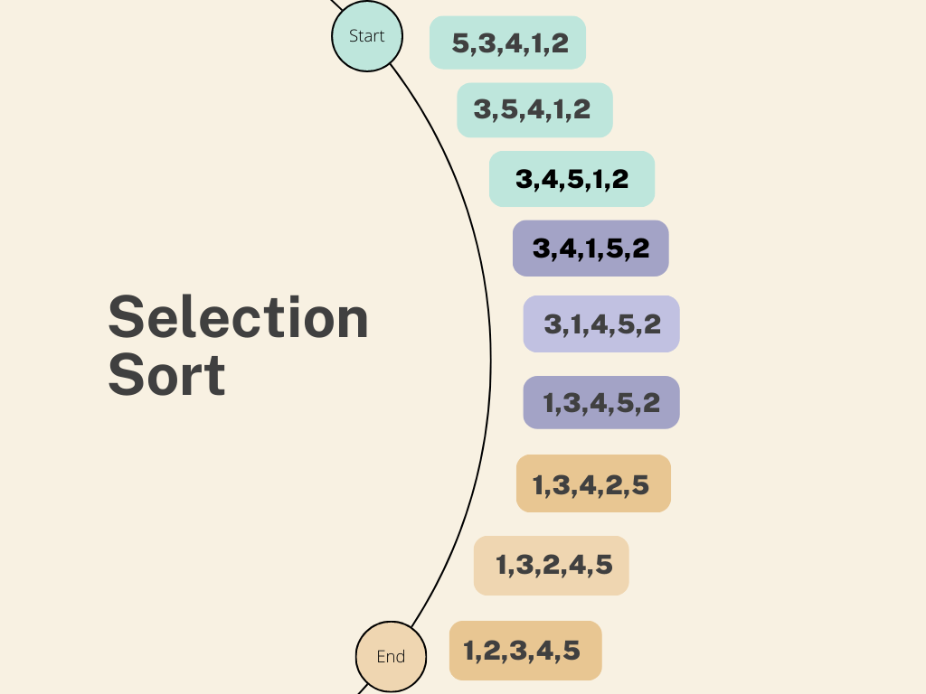 General Algorithm SelectionSort Algorithm Codecademy