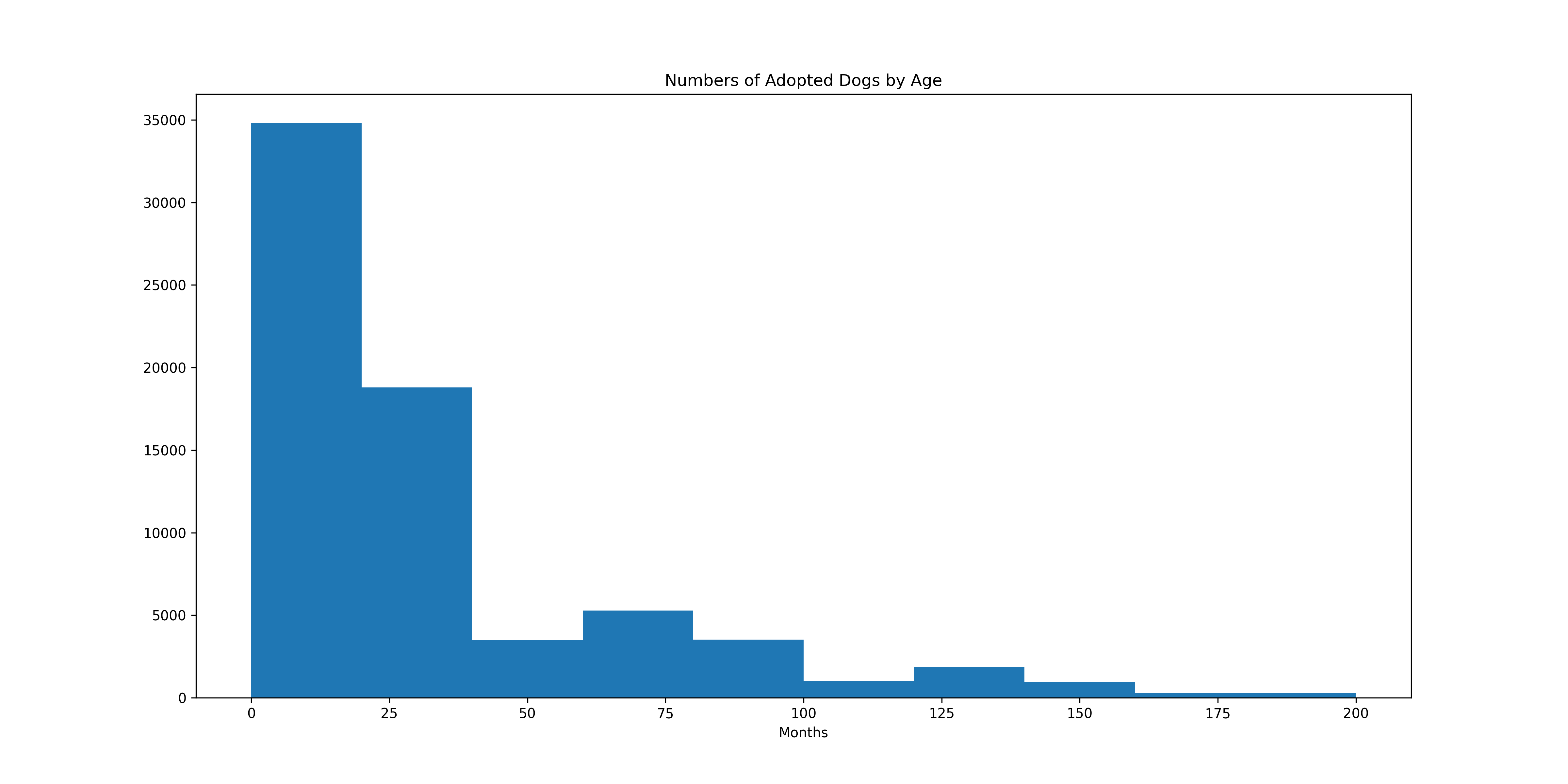 PythonMatplotlib pyplot .hist() Codecademy