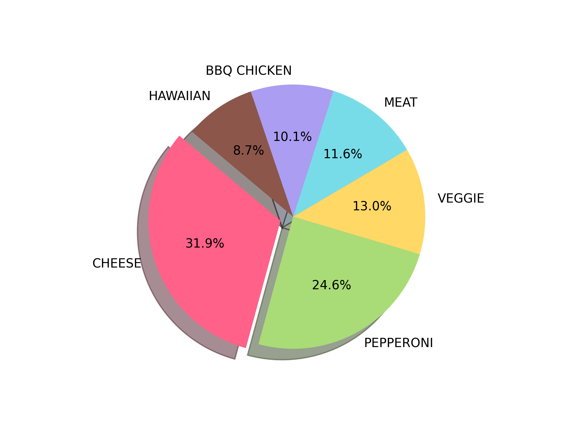 Python:Matplotlib | pyplot | .pie() | Codecademy