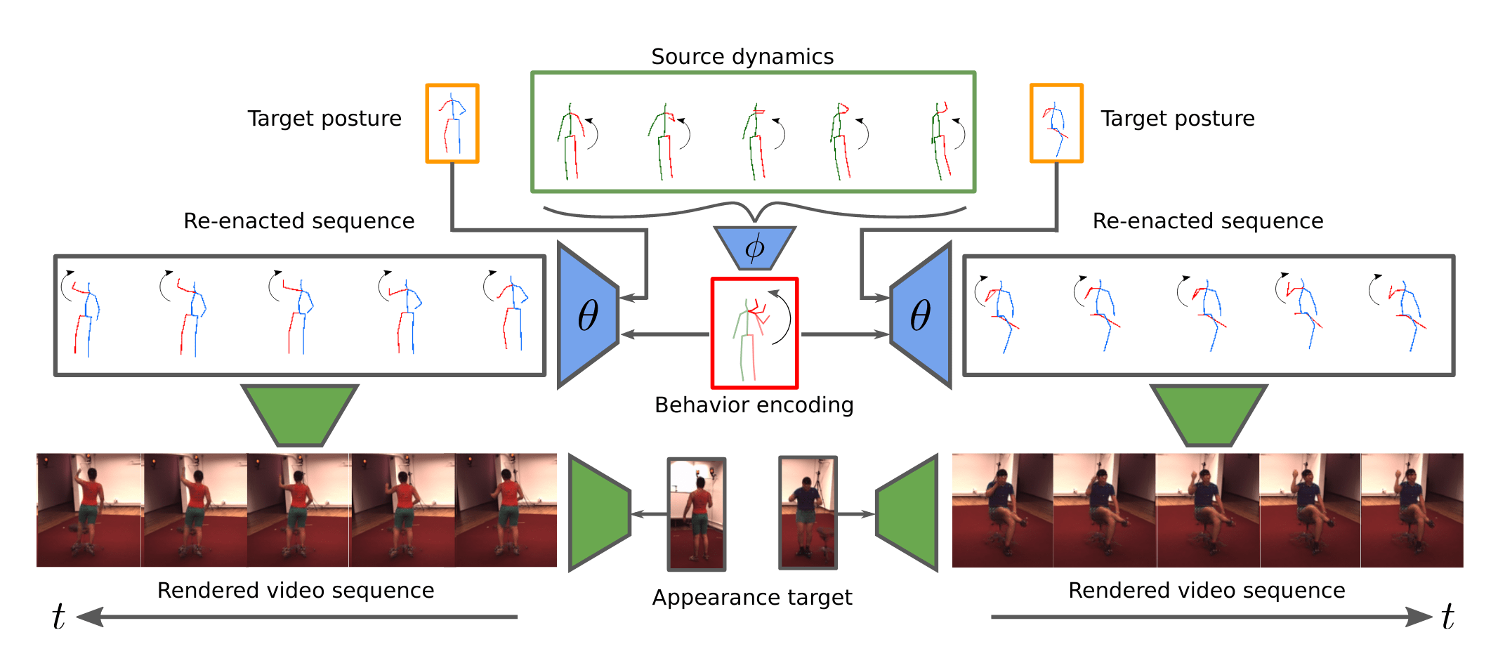 BehaviorDriven Synthesis of Human Dynamics Papers With Code