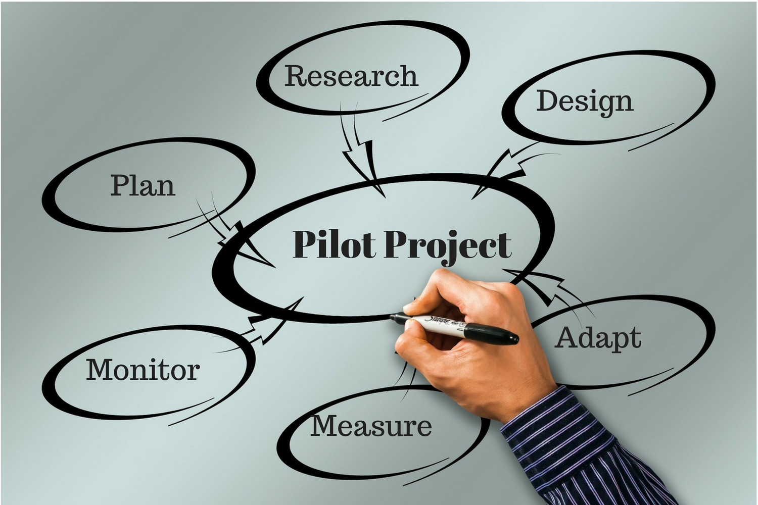 Pilot Project Developer Experience Knowledge Base