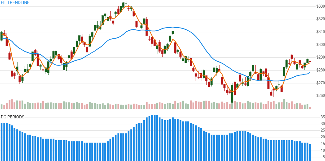 Hilbert Transform Instantaneous Trendline Stock Indicators for Python