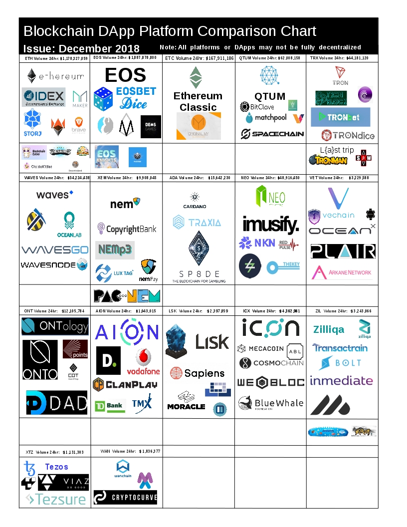 DApp Platform Comparison Chart r/CryptoCurrency
