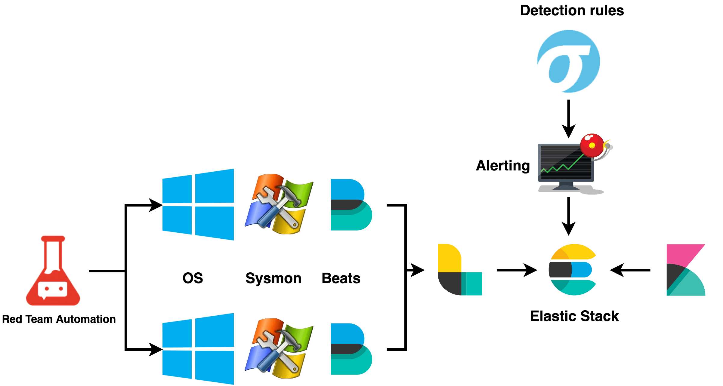 Opensource Endpoint Monitoring