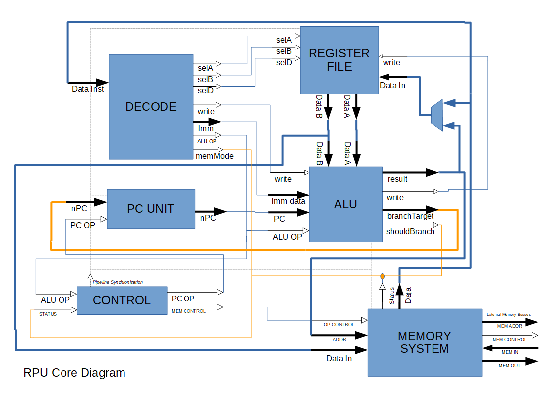 GitHub Domipheus/RPU Basic RISCV CPU implementation in VHDL.
