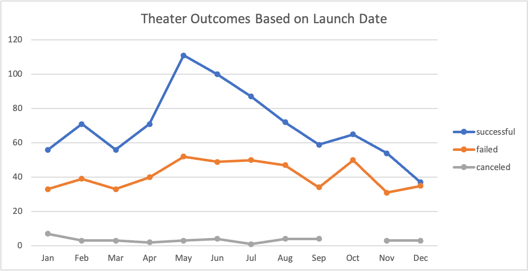 GitHub Dreski9000/kickstarteranalysis UCB Data Science Bootcamp