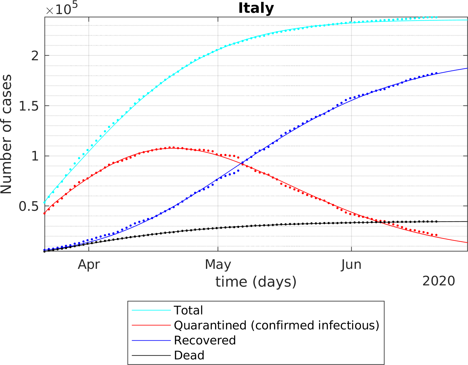 Generalized SEIR Epidemic Model (fitting and computation) File