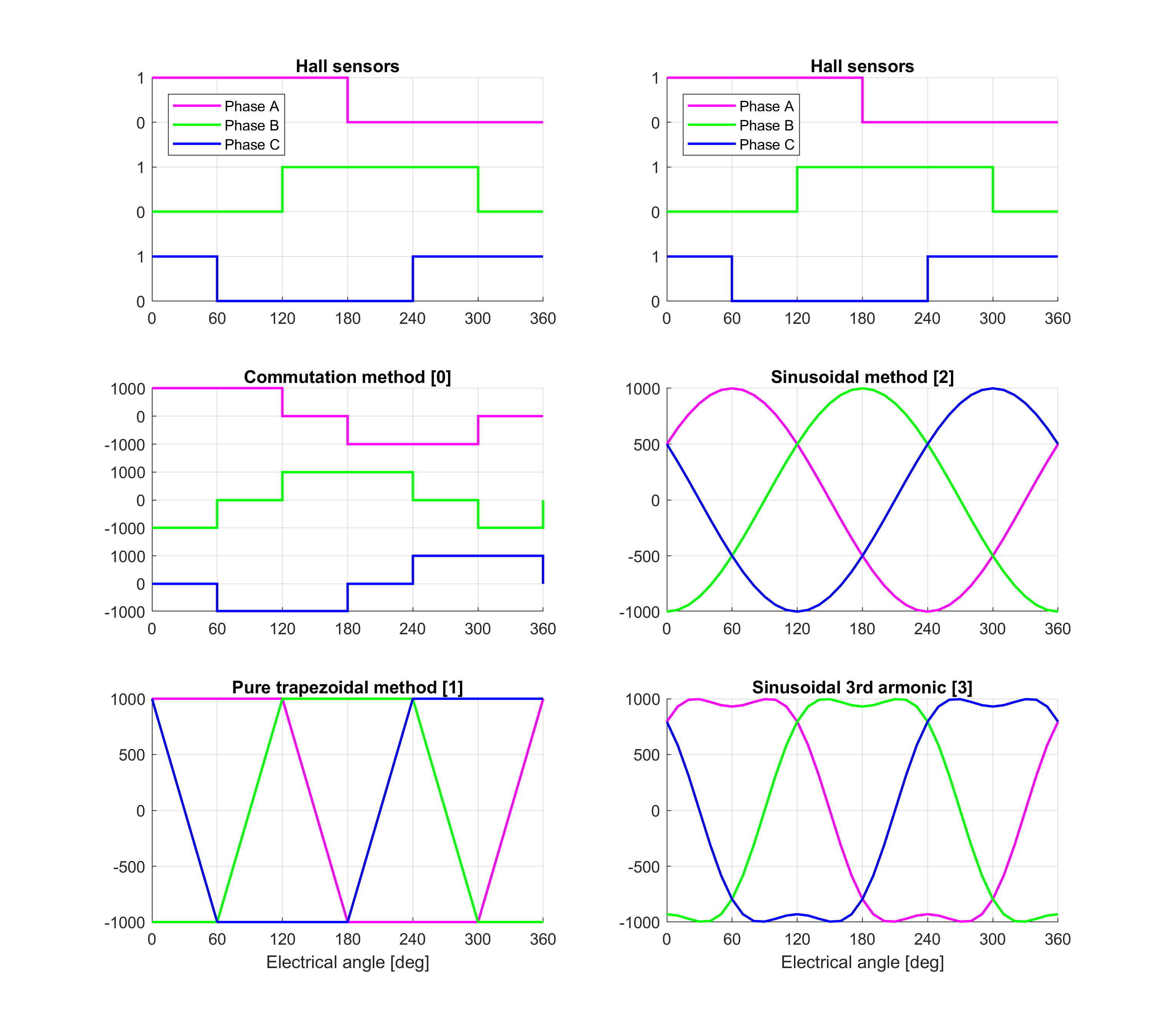 GitHub EFeru/hoverboardfirmwarehackSIN With SINUSOIDAL BLDC