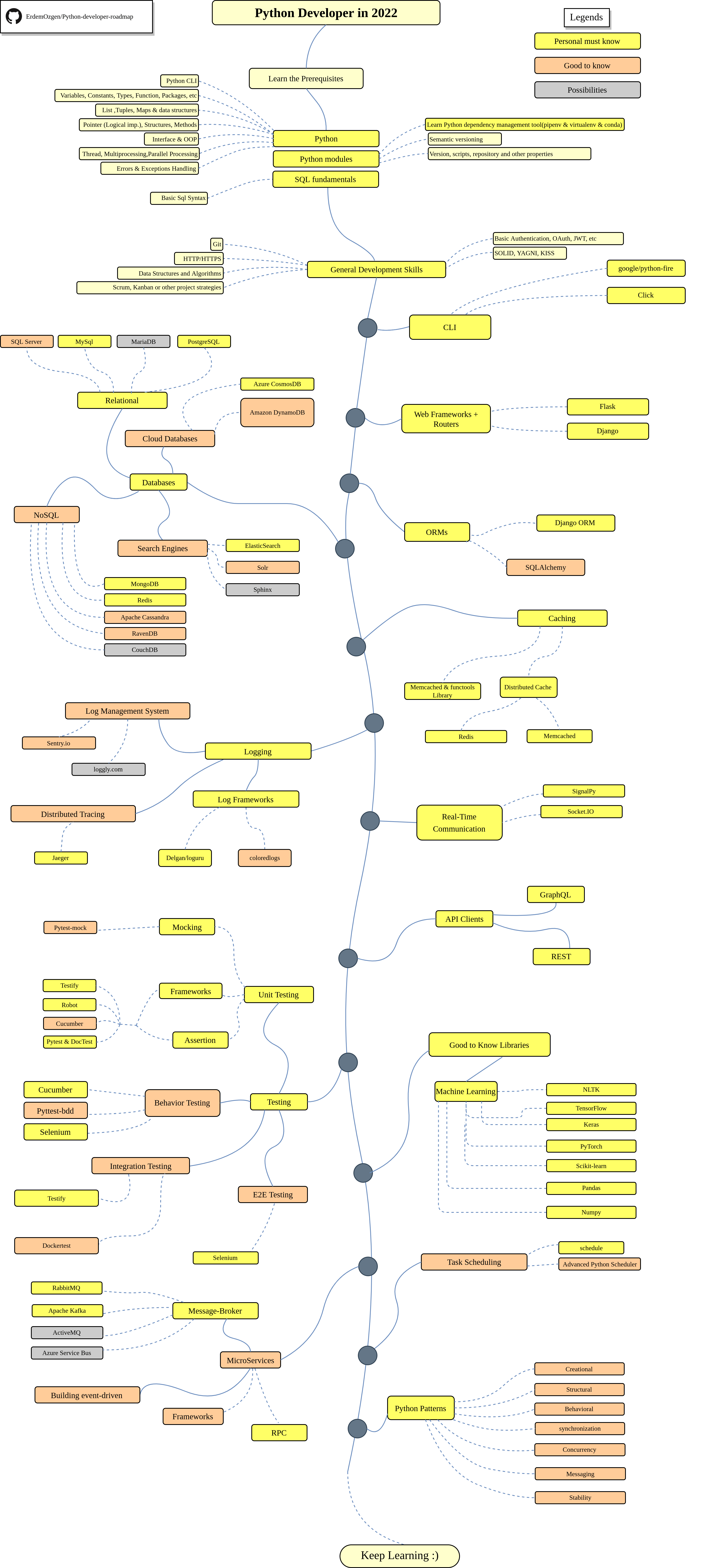 Python Developer Road Map Python Developer Roadmap