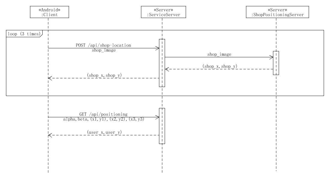 dashboard/diagram.md at master · GetYourLocation/dashboard · GitHub