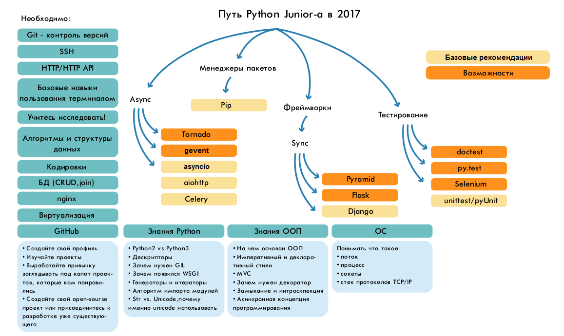 Python Roadmap