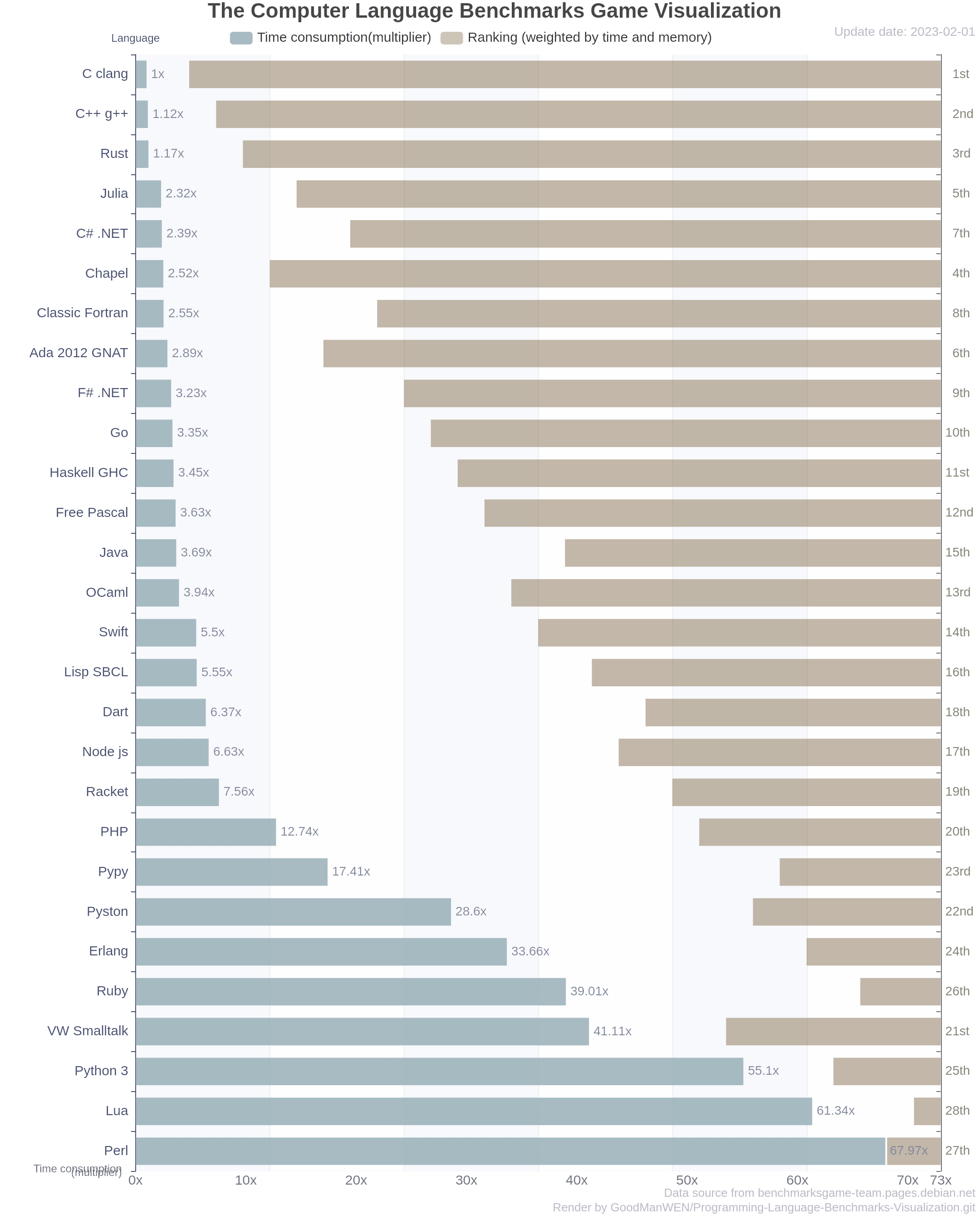 GitHub GoodManWEN/ProgrammingLanguageBenchmarksVisualization