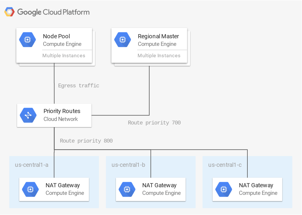 terraformgooglenatgateway/README.md at master · GoogleCloudPlatform