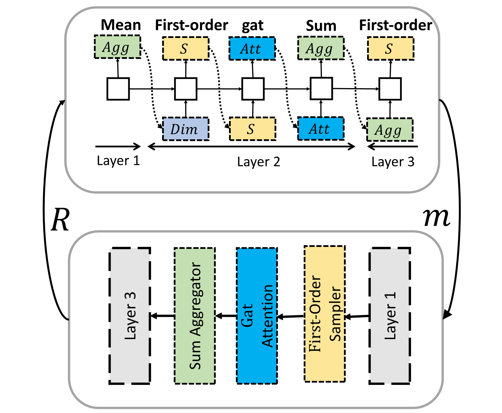 GraphNAS Graph Neural Architecture Search with Reinforcement Learning