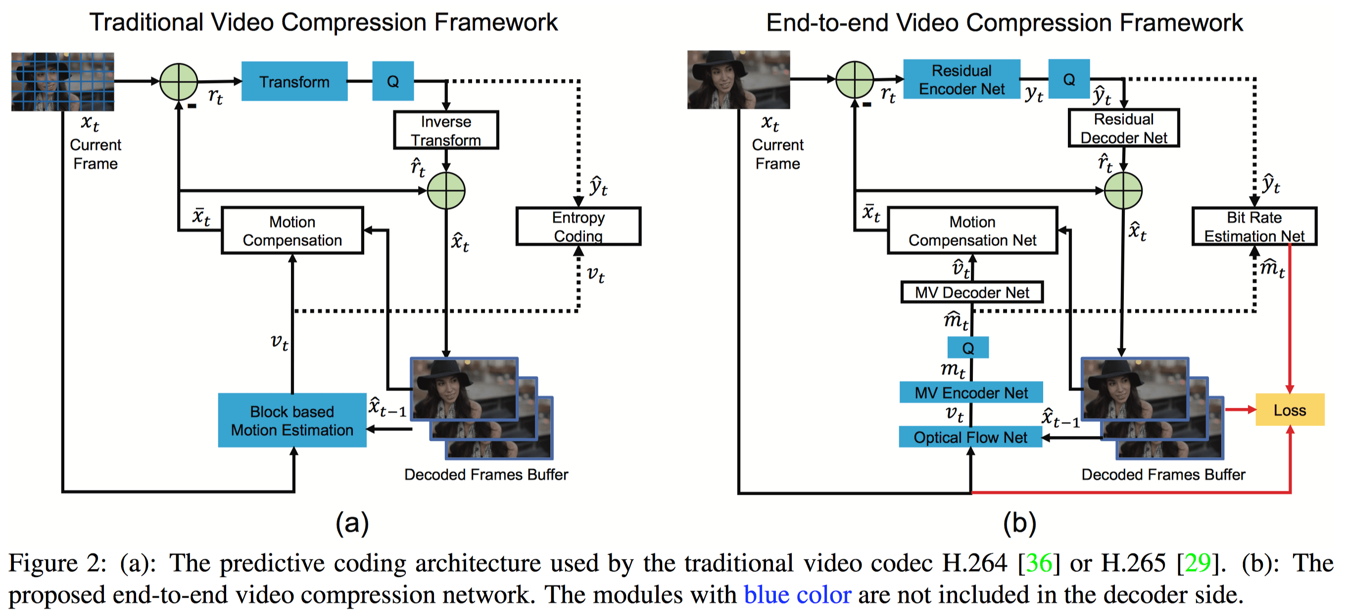 DVC An Endtoend Deep Video Compression Framework Papers With Code