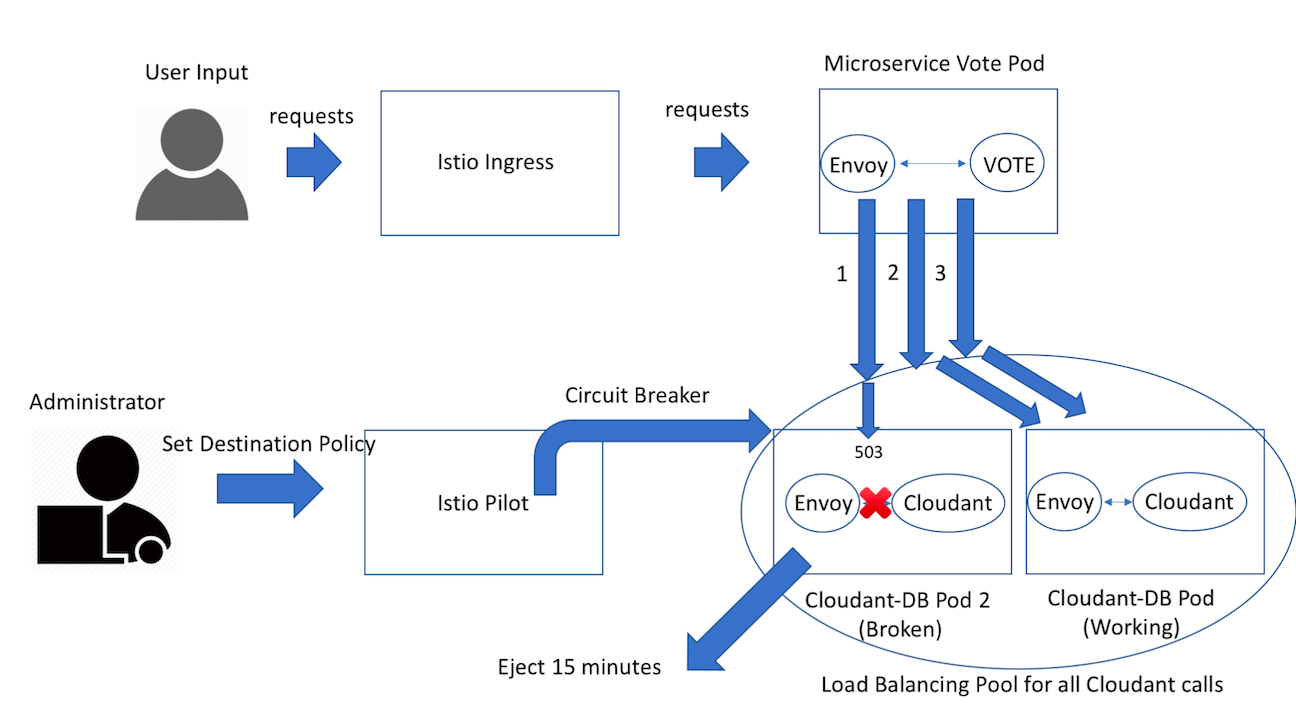 Resilient Java Microservices With Istio