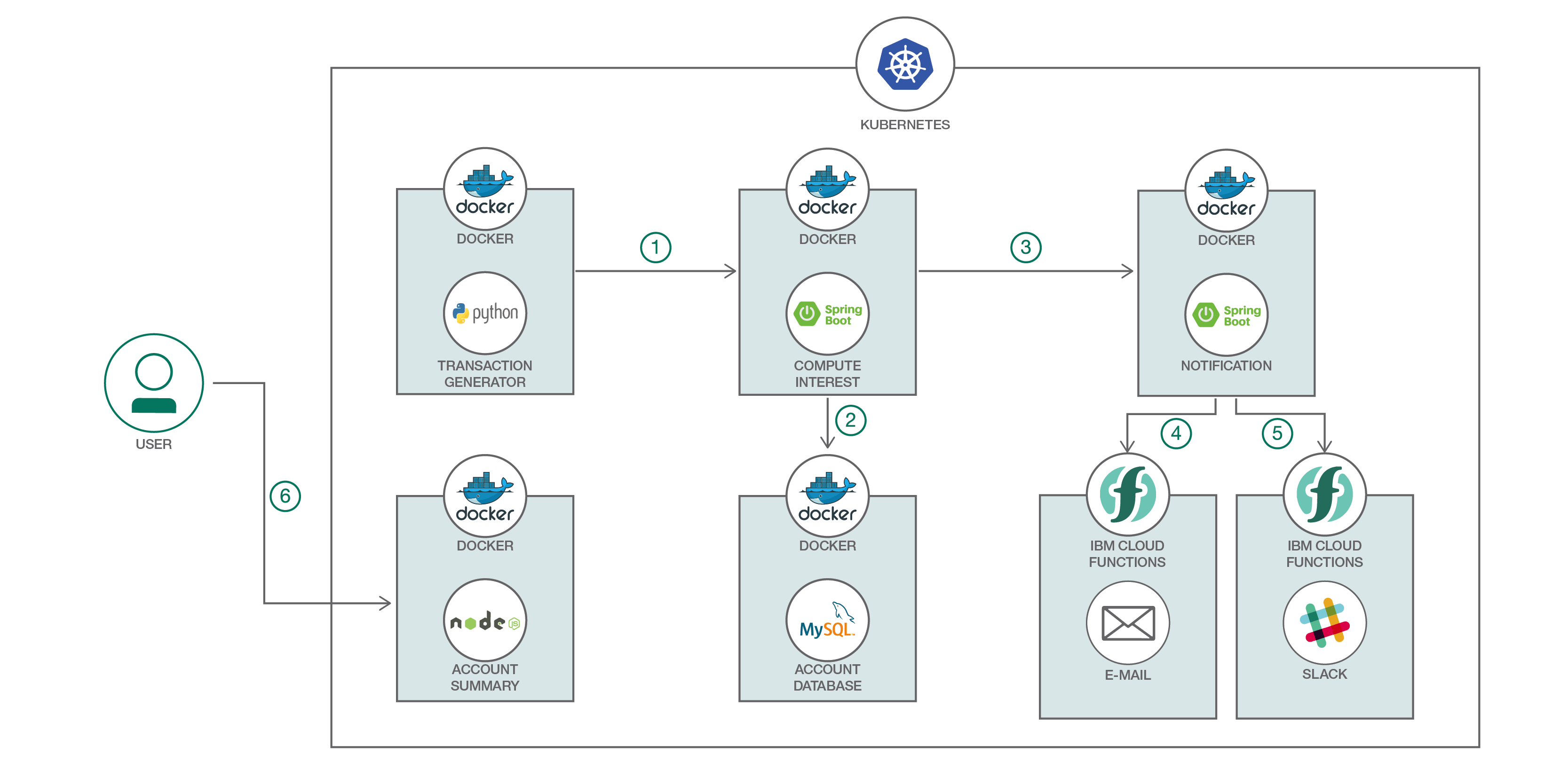 Spring Boot Microservices On