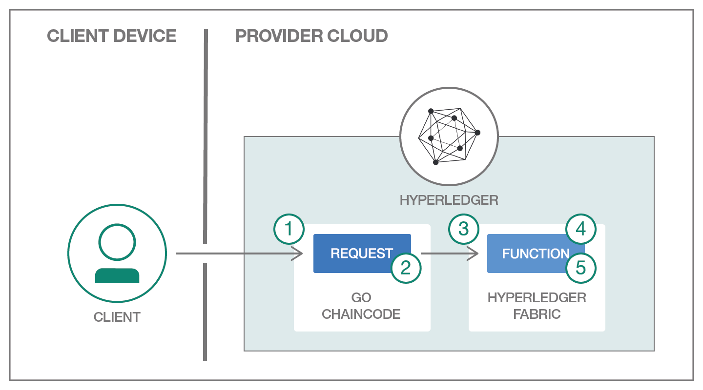 GitHub IBM/todolistfabric A todo list application using