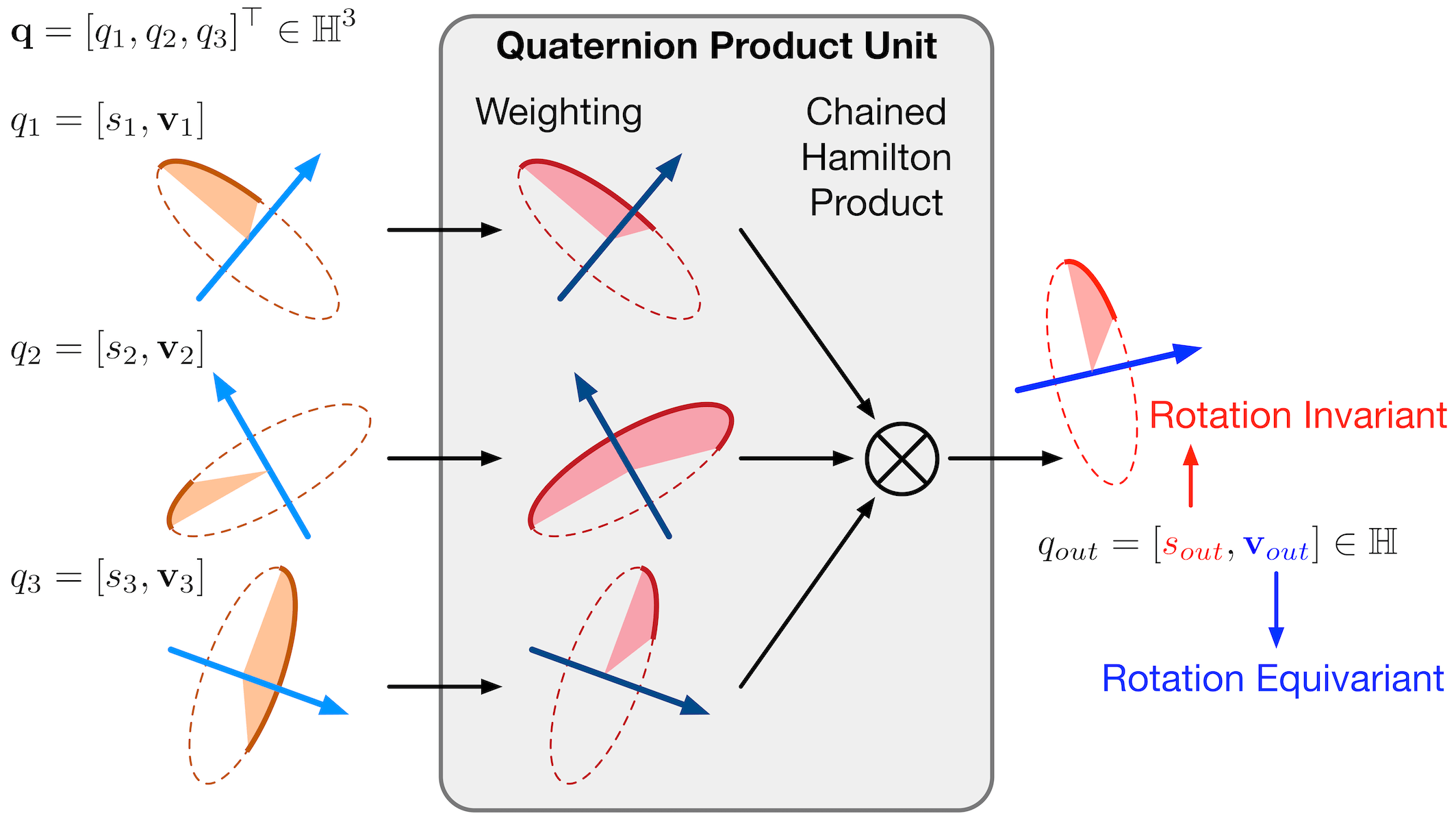 Quaternion Product Units for Deep Learning on 3D Rotation Groups
