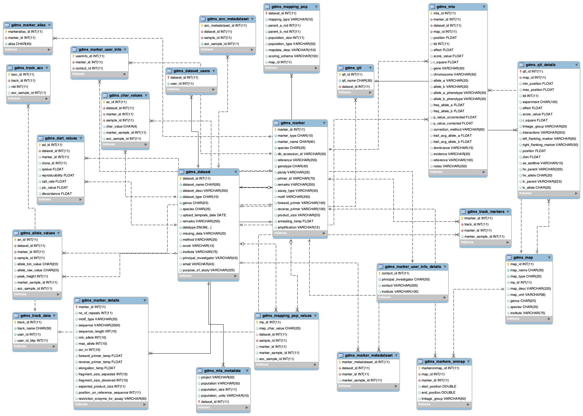 Database Schema Documentation · IntegratedBreedingPlatform