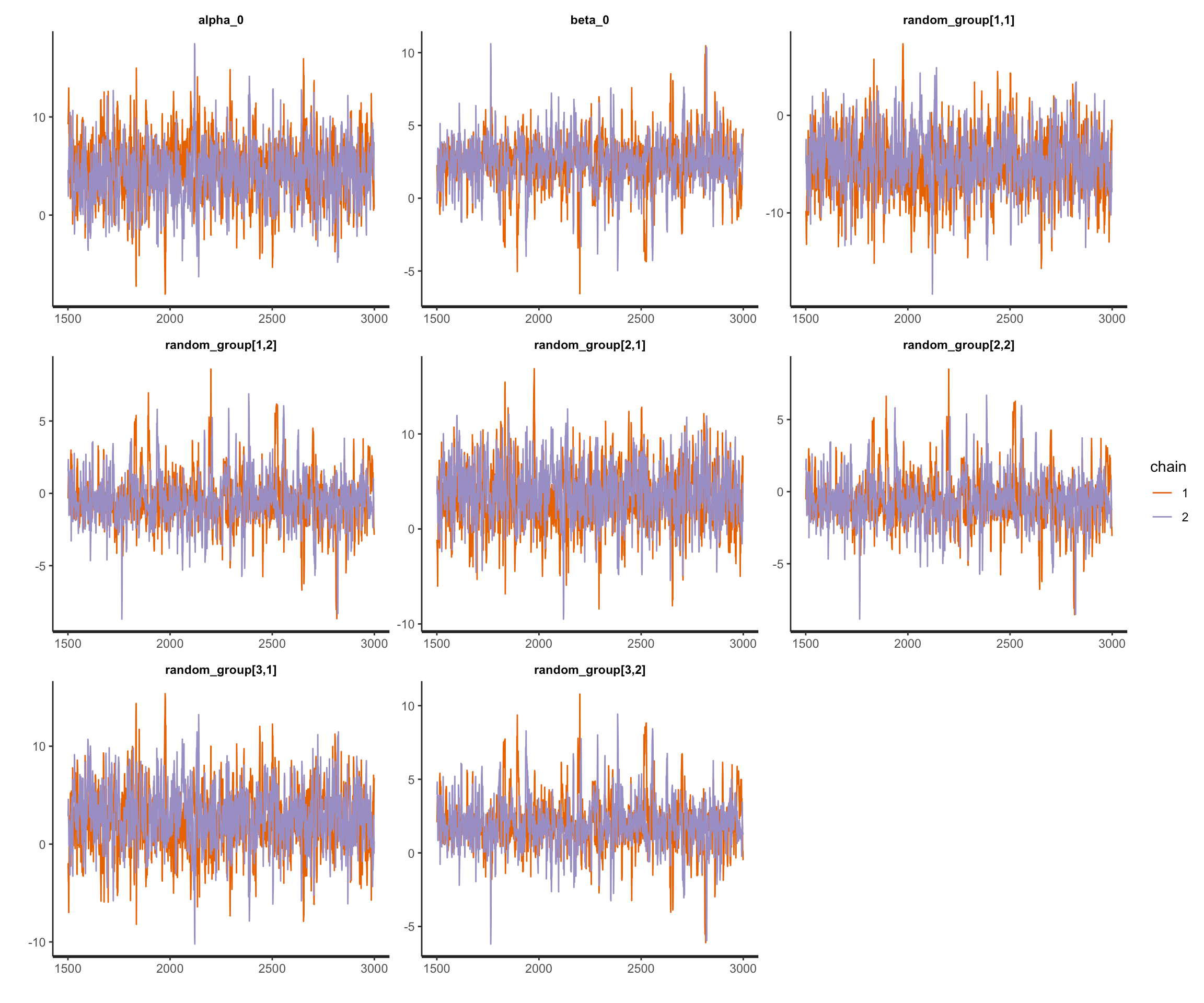 Simulationbased linear mixed effect regression models with stan