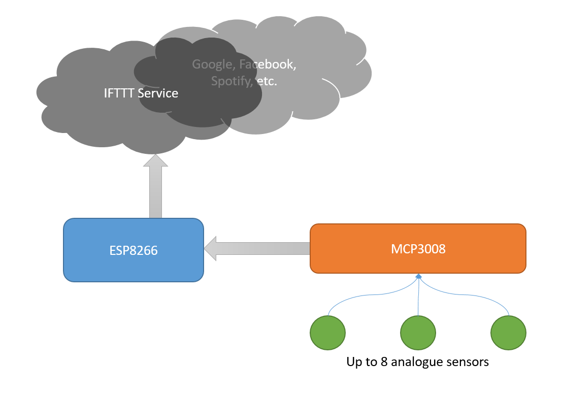 Wifi IFTTT Datalogger Jaycar Electronics New Zealand