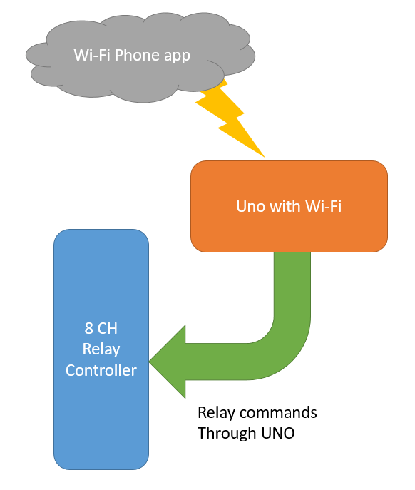 WiFi Relay Controller Jaycar Electronics