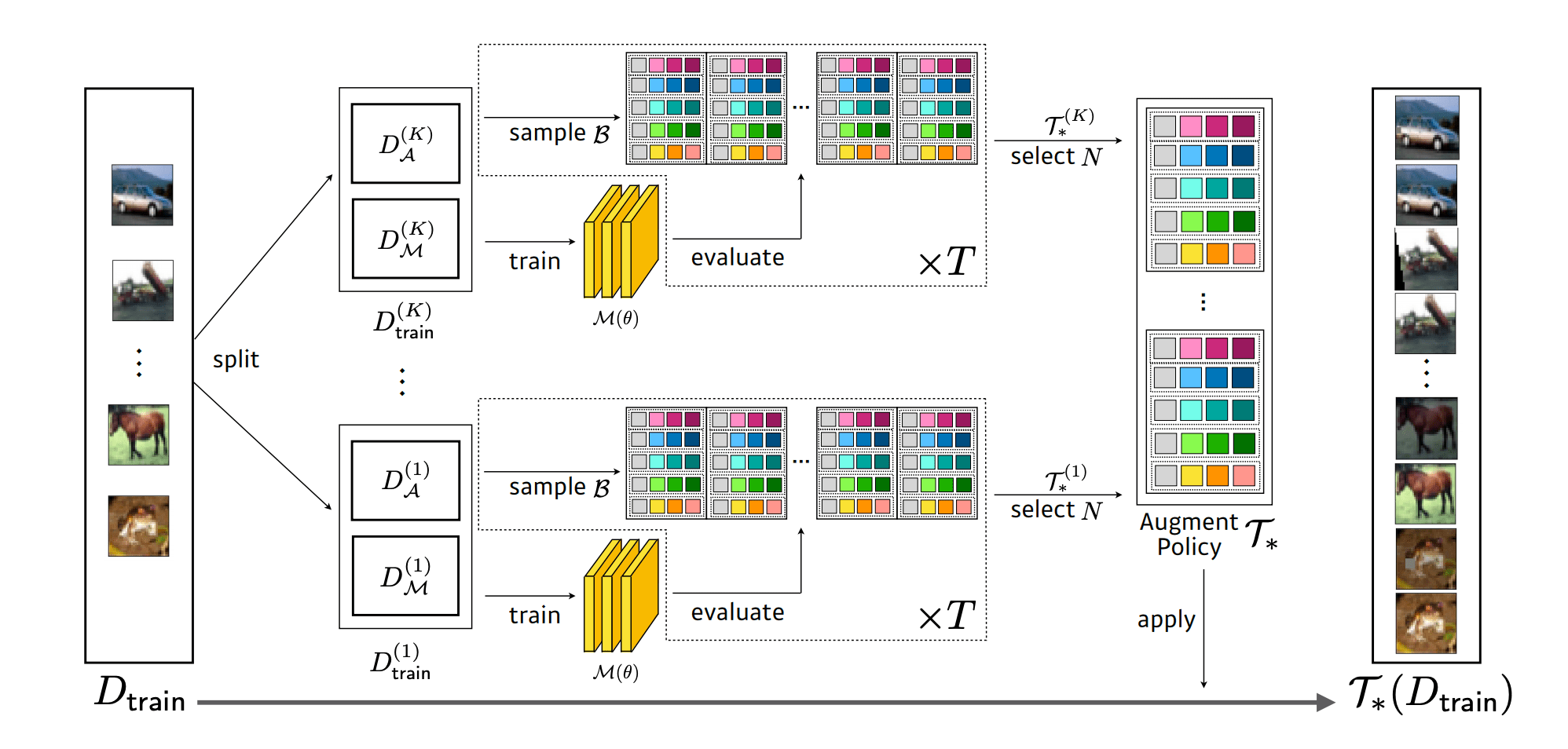 Alternatives and detailed information of Fast Autoaugment