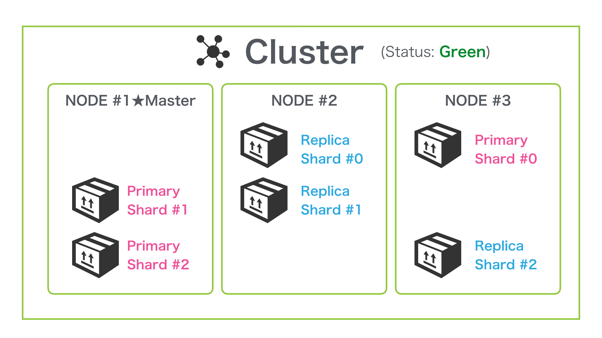 第6回 Elasticsearch 入門 基本コンセプトを理解する ｜ Developers.IO