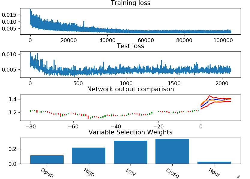Temporal Fusion Transformers for Interpretable Multihorizon Time