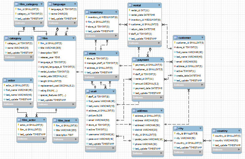 GitHub LintangWisesa/Sakila_MySQL_Example Sakila Database Example