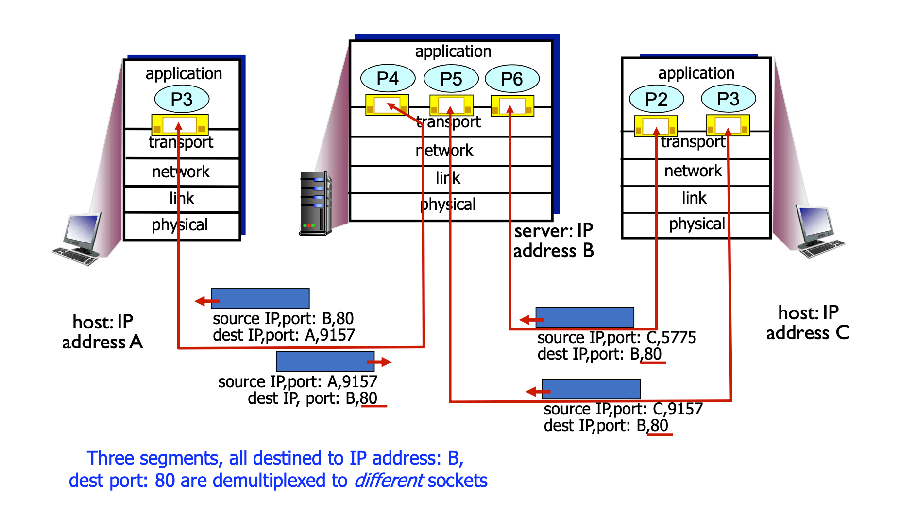 Transport Layer This is Marshal