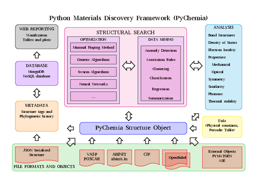 Python Framework for Materials Discovery and Design PyChemia