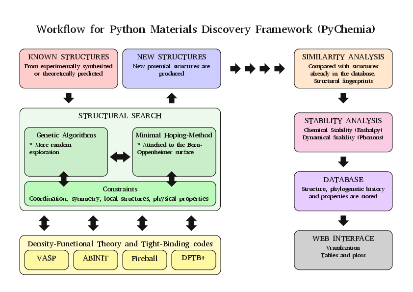 Python Framework for Materials Discovery and Design PyChemia