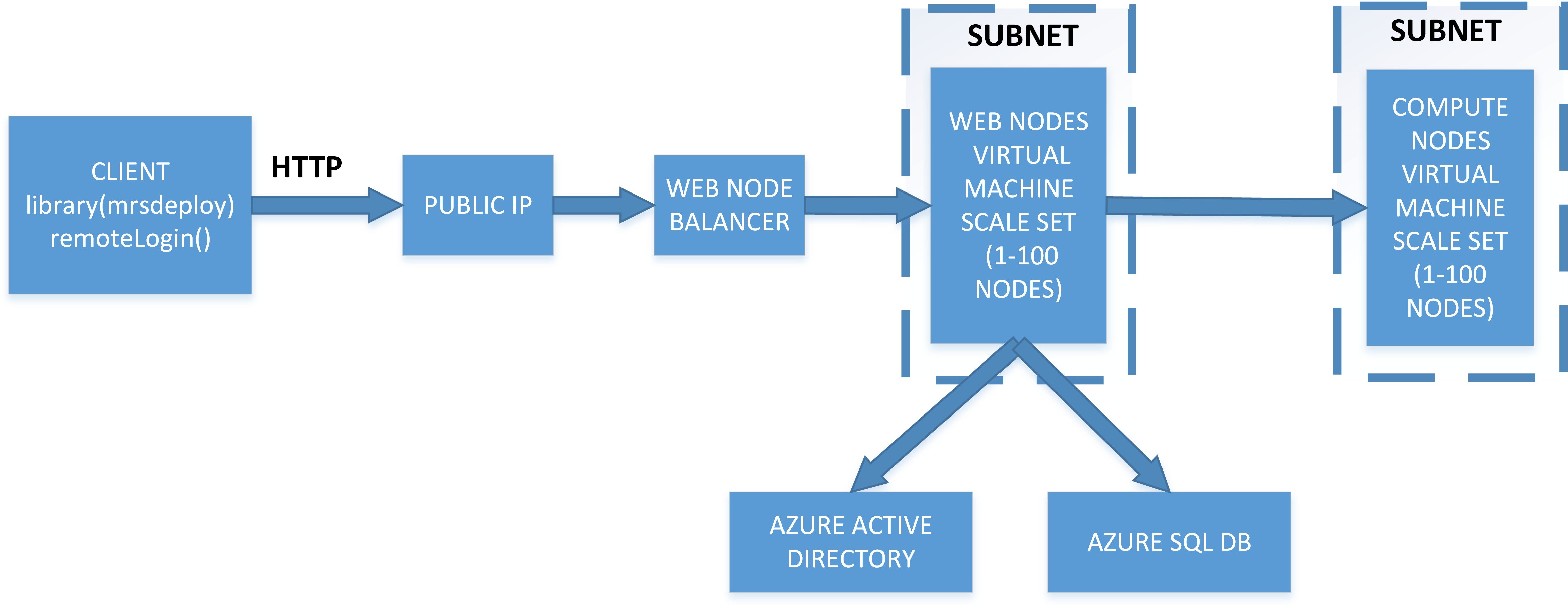 microsoftr/rserverarmtemplates/enterpriseconfiguration/windowssql