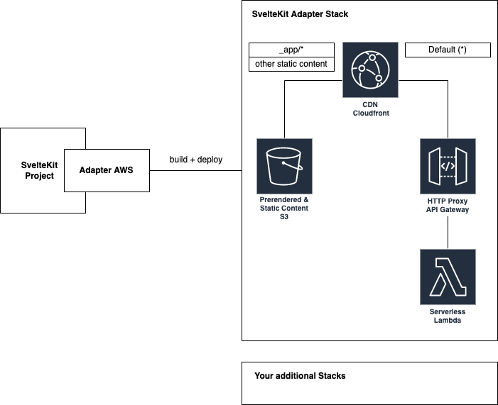 sveltekitadapteraws npm