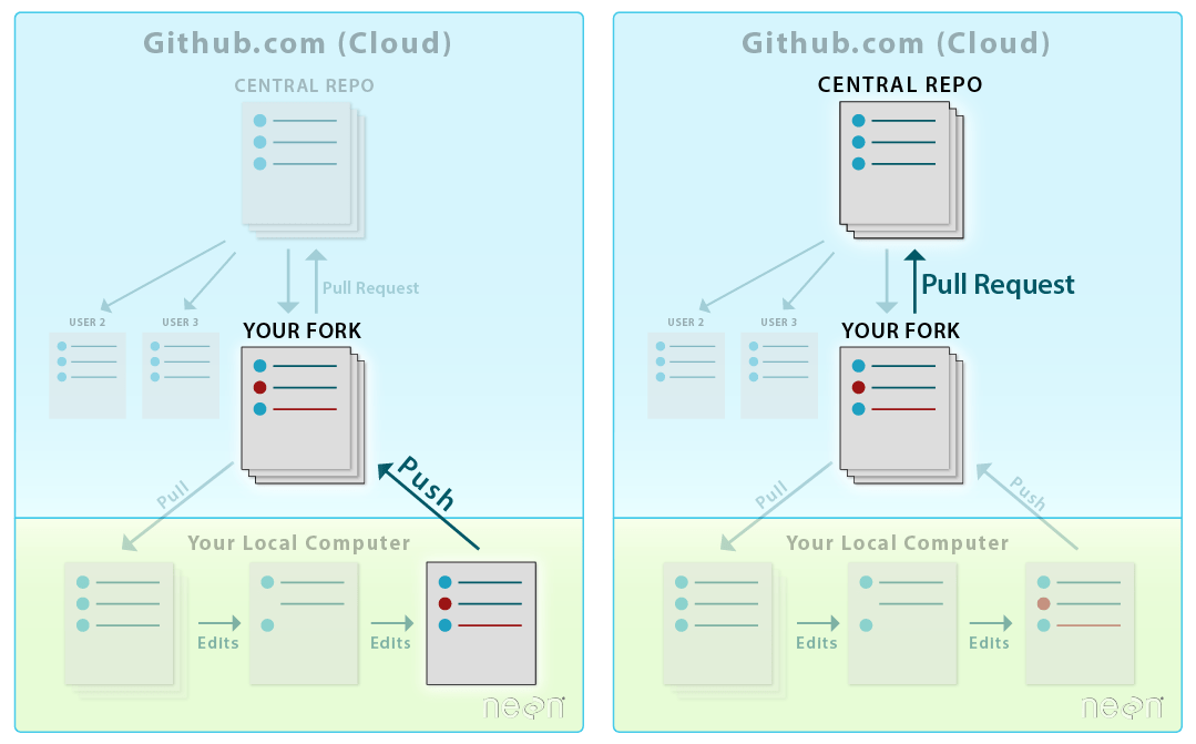 Git 06 Sync GitHub Repos with Pull Requests NSF NEON Open Data to