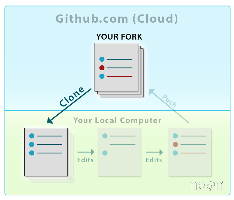 Git 03 Git Clone Work Locally On Your Computer NSF NEON Open