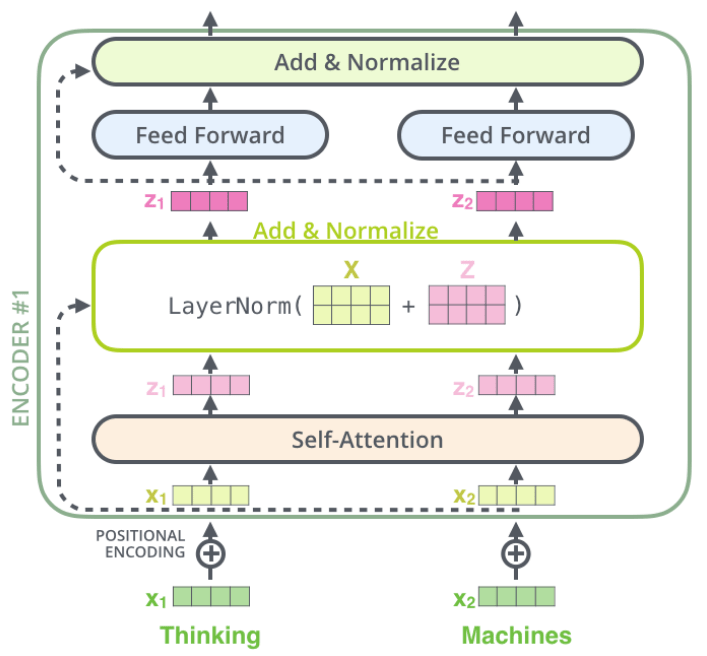 Tutorial 1 Learn how to work with Transformers — Neuromatch Academy