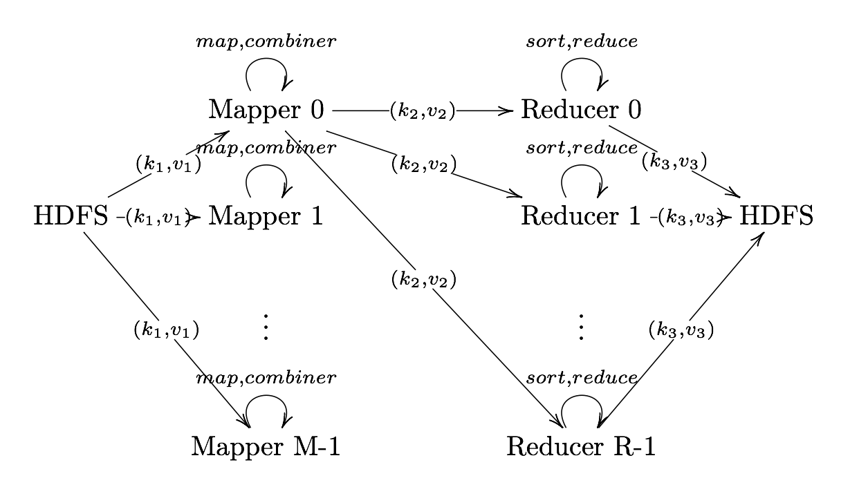 Map Reduce with Examples