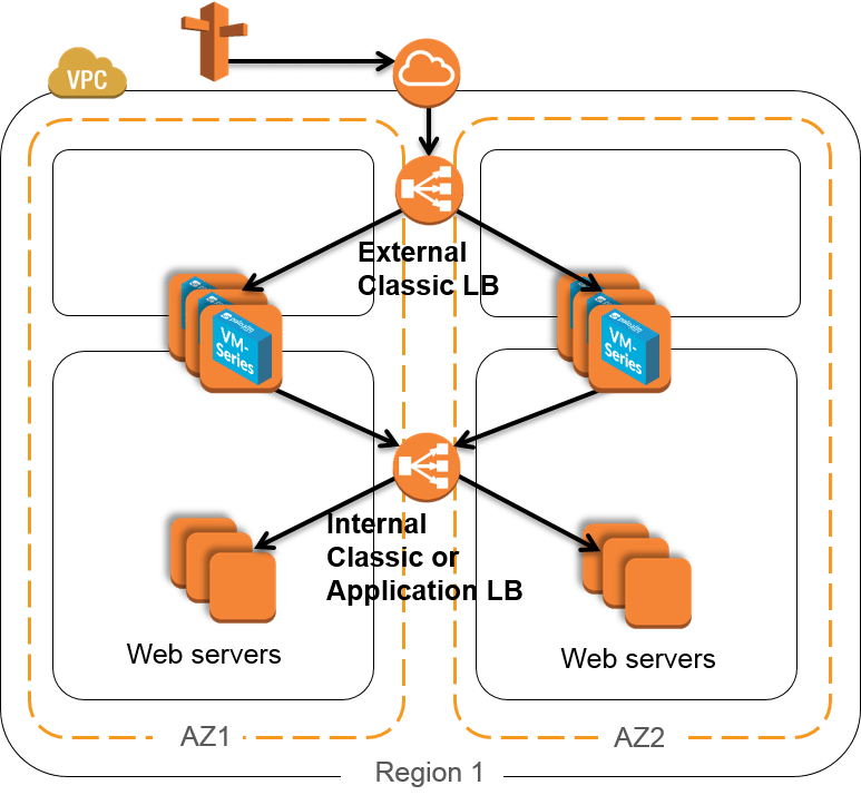 VMSeries on AWS Palo Alto Networks