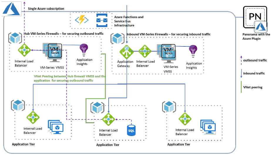 VMSeries on Azure Deployment Resources