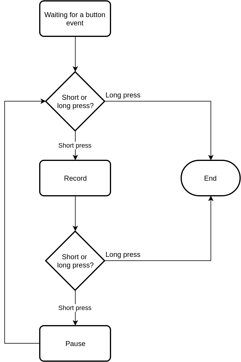 Raspberry Pi Gps Logger
