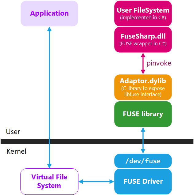 GitHub PlasticSCM/FuseSharp FUSE wrapper in Standard for macOS