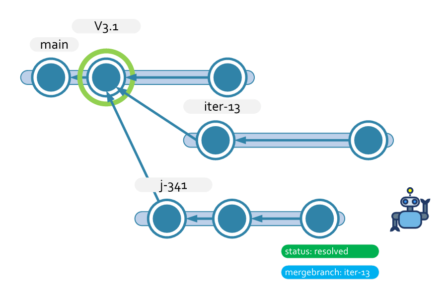 GitHub PlasticSCM/multilinermergebot Plastic SCM DevOps mergebot to enable automatic merging