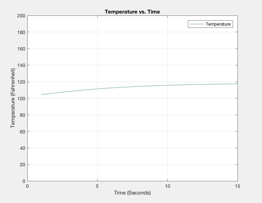 Matlab Temp Sensor