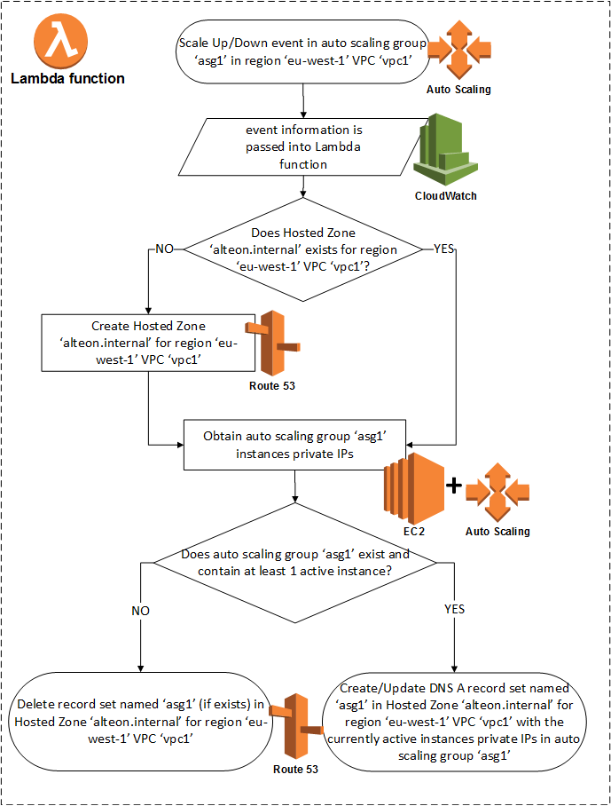 GitHub Radware/aws_lambda_autoscale_ddns AWS Lambda function which