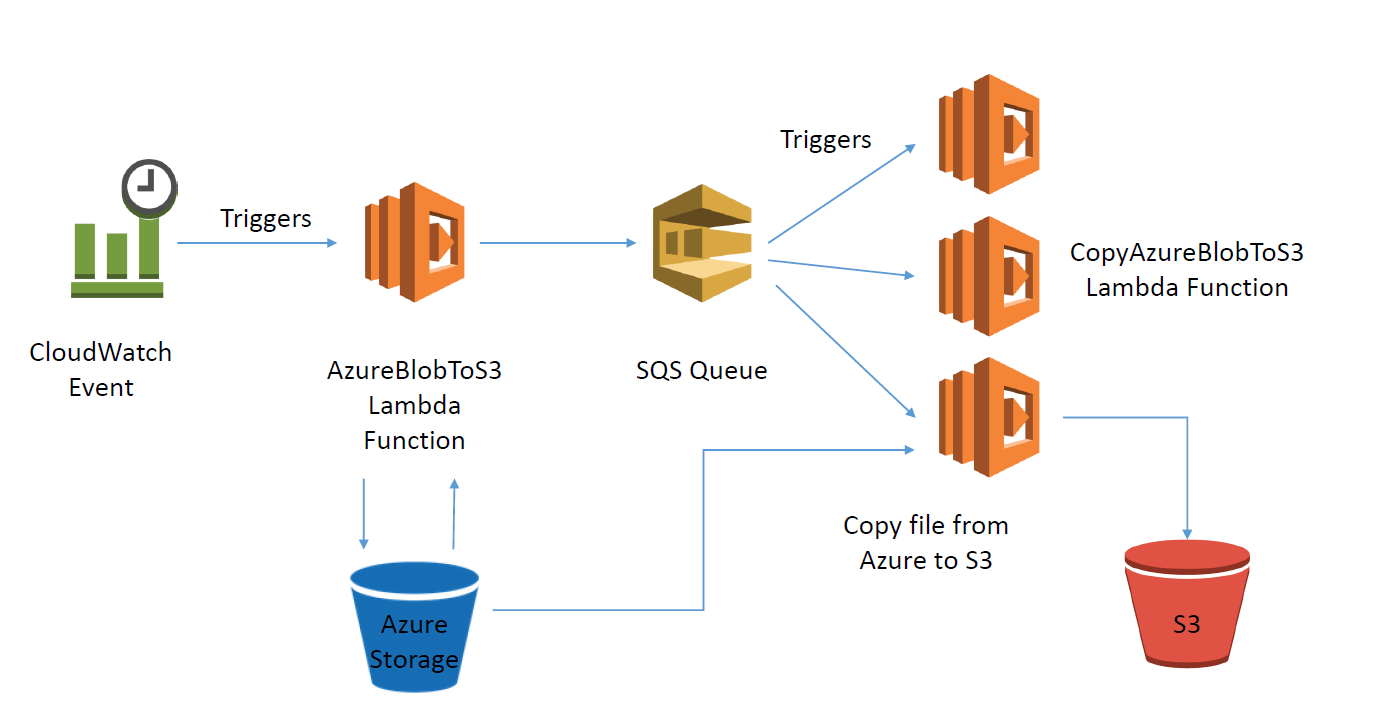 GitHub SharkBait80/AzureBlobToS3 Utility for fast copying Azure blob