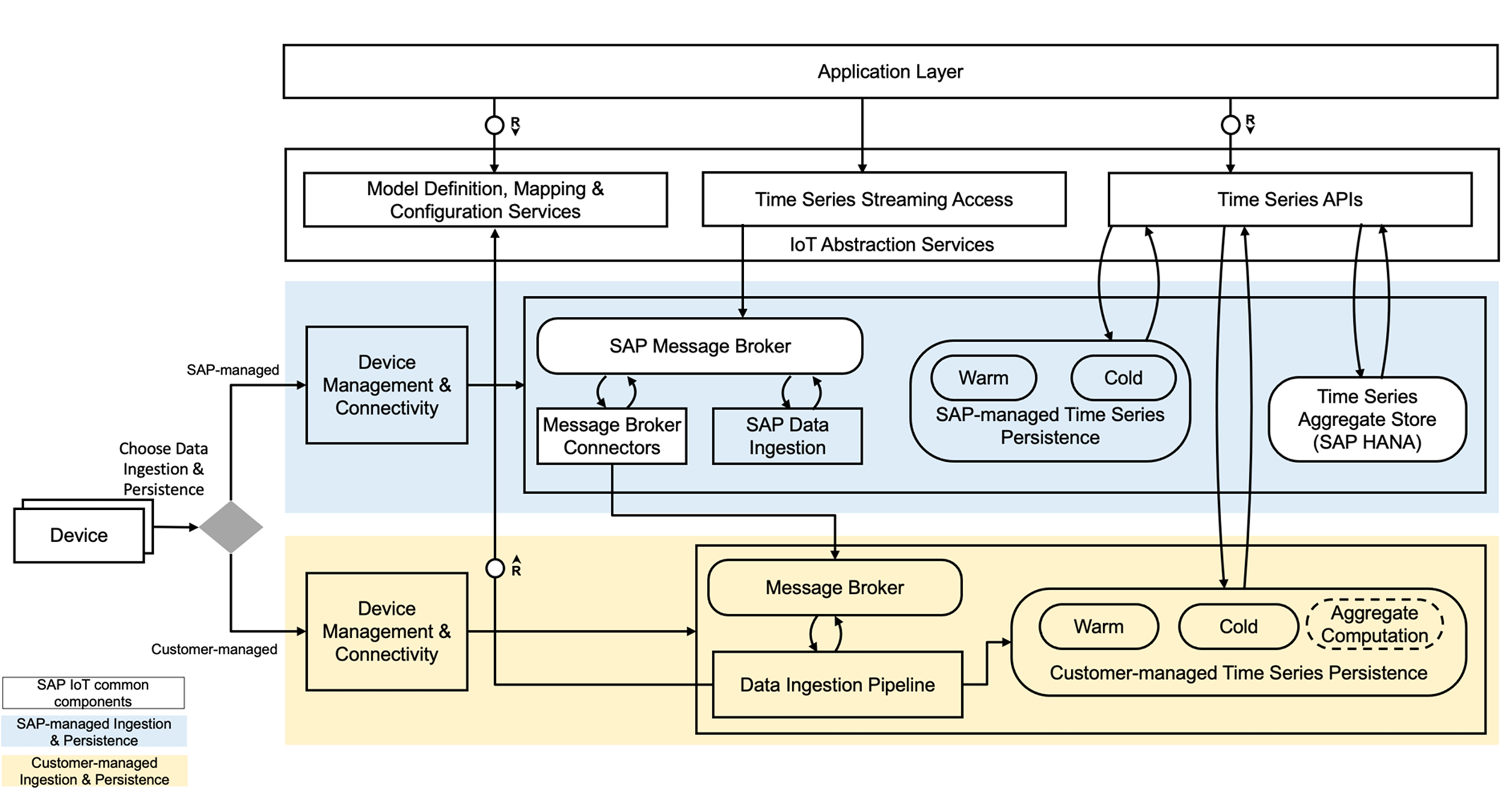 Sap Iot Hyperscaler Azure Integration Ref